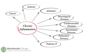 Chronic Inflammation